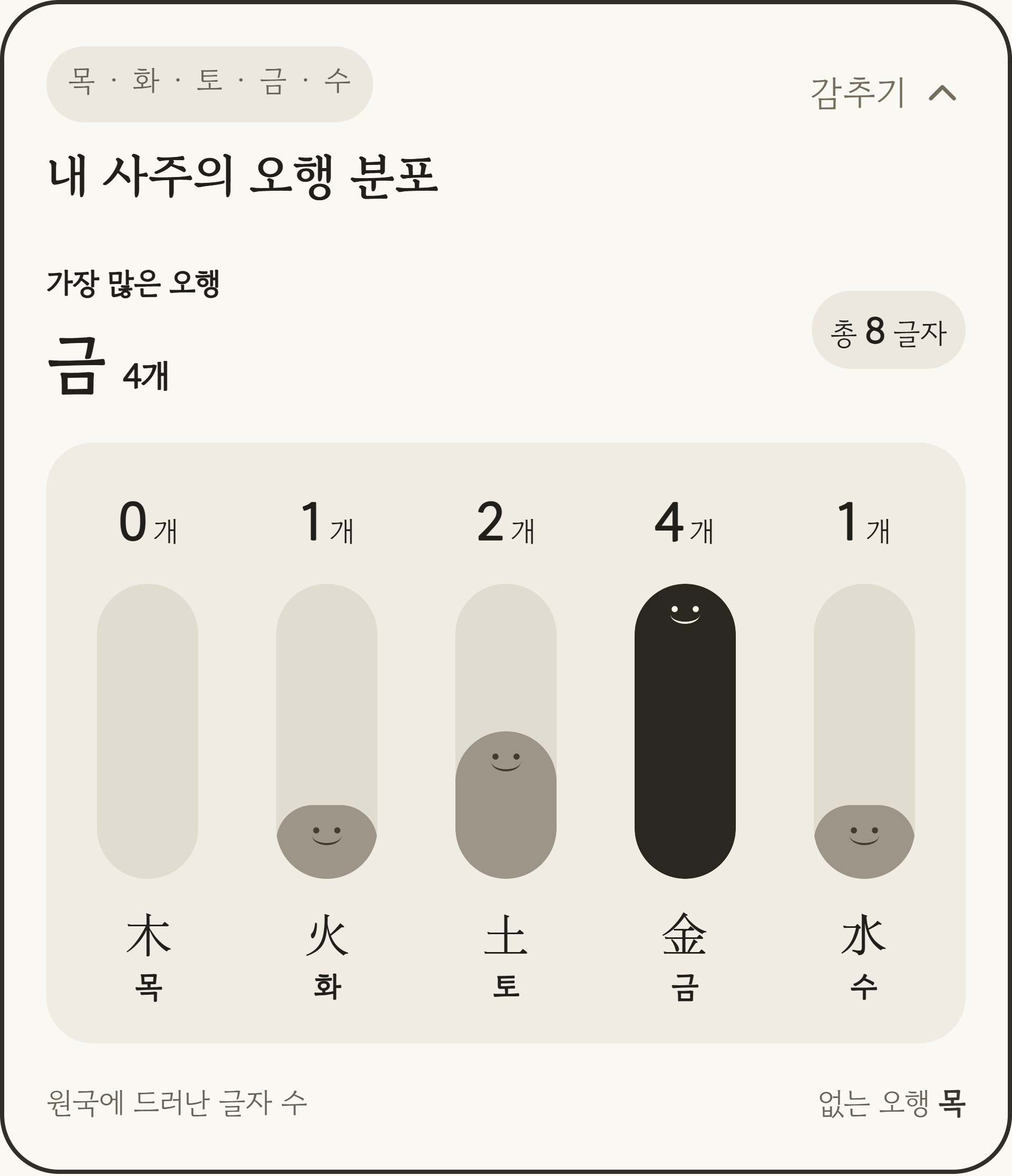 목·화·토·금·수의 글자 수를 세로 막대로 비교한 가상 사례 화면