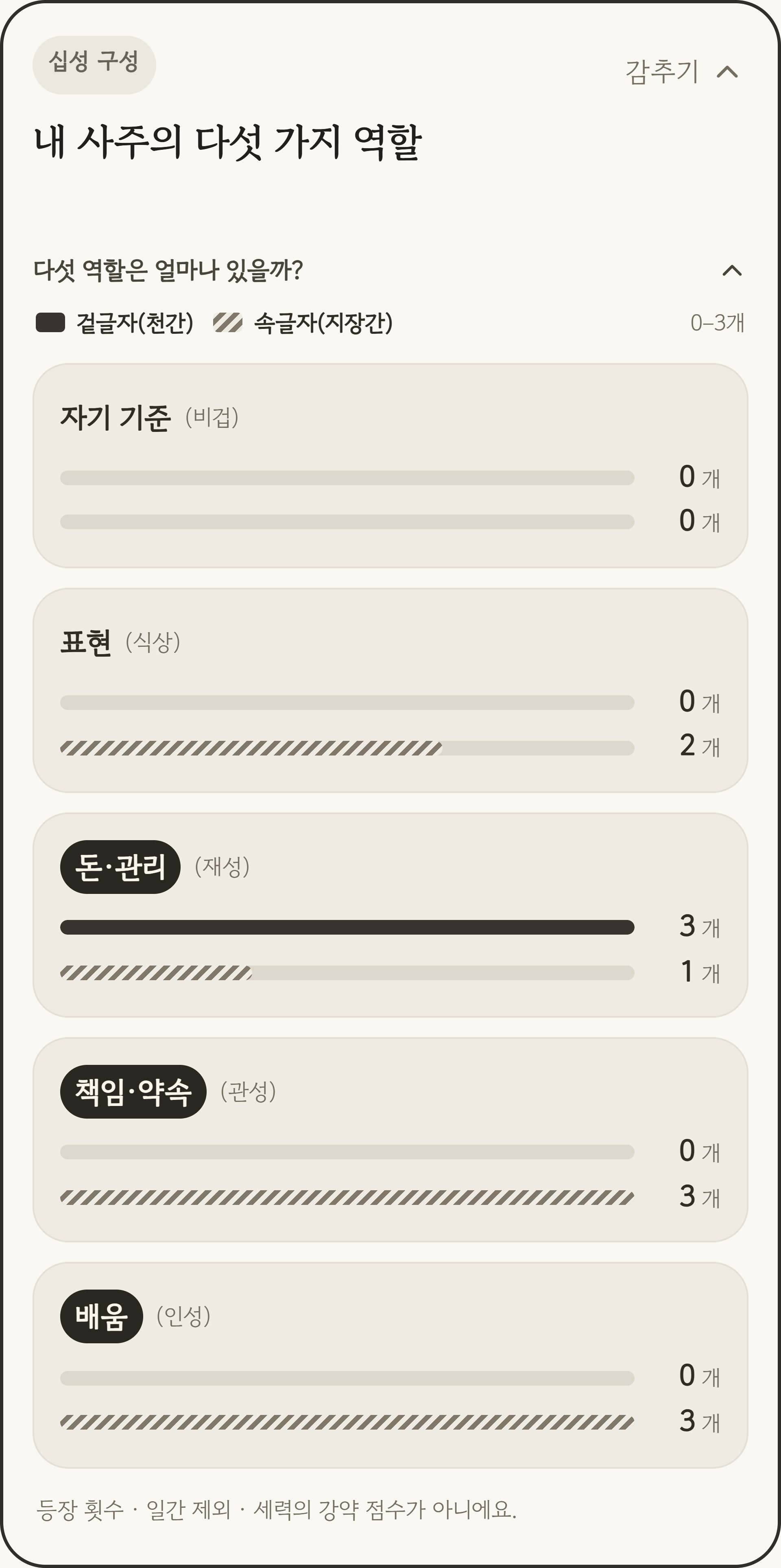 자기 기준·표현·돈 관리·책임과 약속·배움을 각각 독립된 카드에 담고, 천간과 지장간의 등장 횟수를 두 막대로 비교한 가상 사례 화면